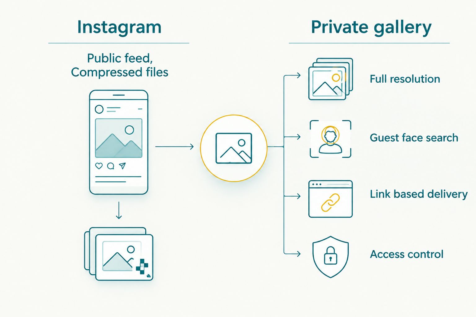 Two column comparison of Instagram versus a private client gallery