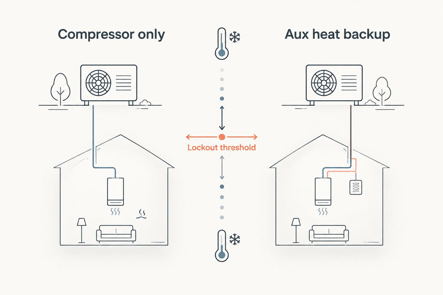Diagram comparing compressor-only heating to aux heat backup with a lockout threshold
