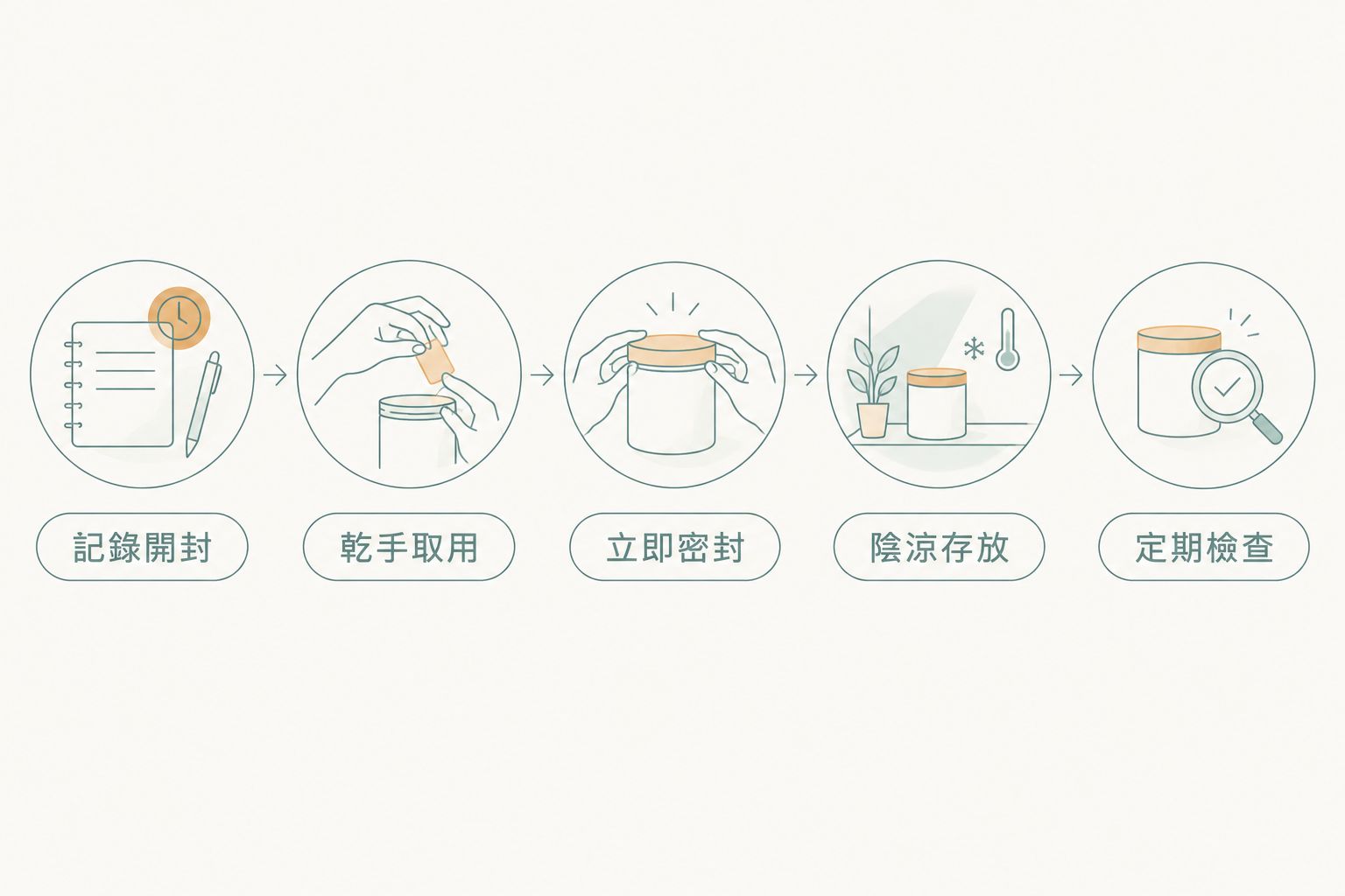 髮蠟開封後由記錄日期至定期檢查的保存步驟圖