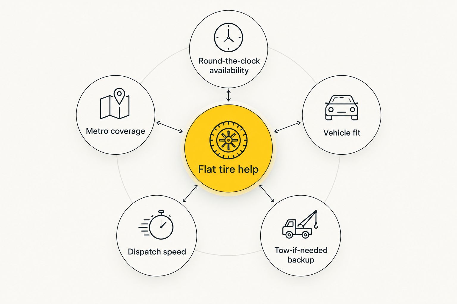 Diagram of five criteria for choosing flat tire help in Atlanta