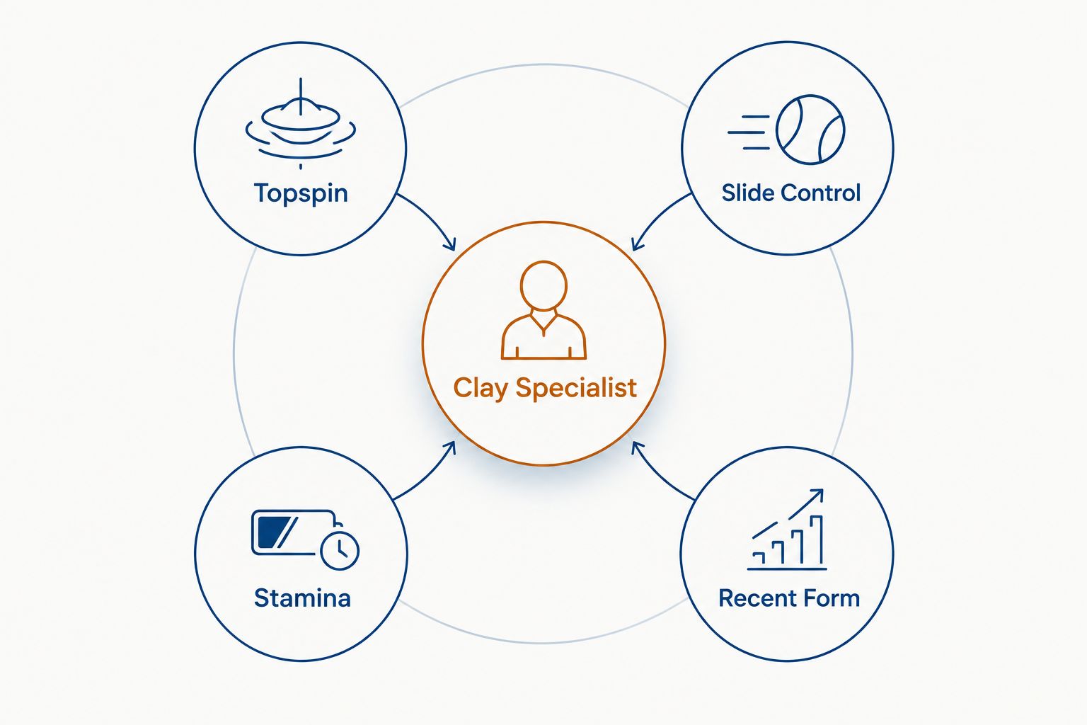 Diagram showing four traits that define a clay-court tennis specialist