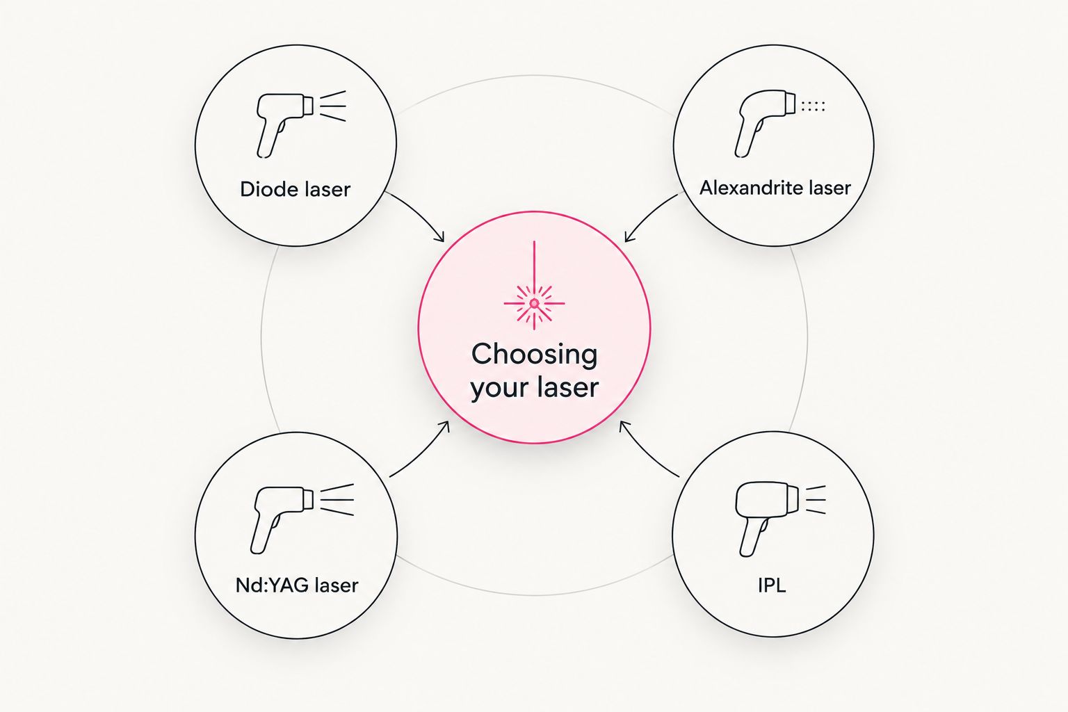 Diagram showing four laser hair removal technologies branching from one decision hub