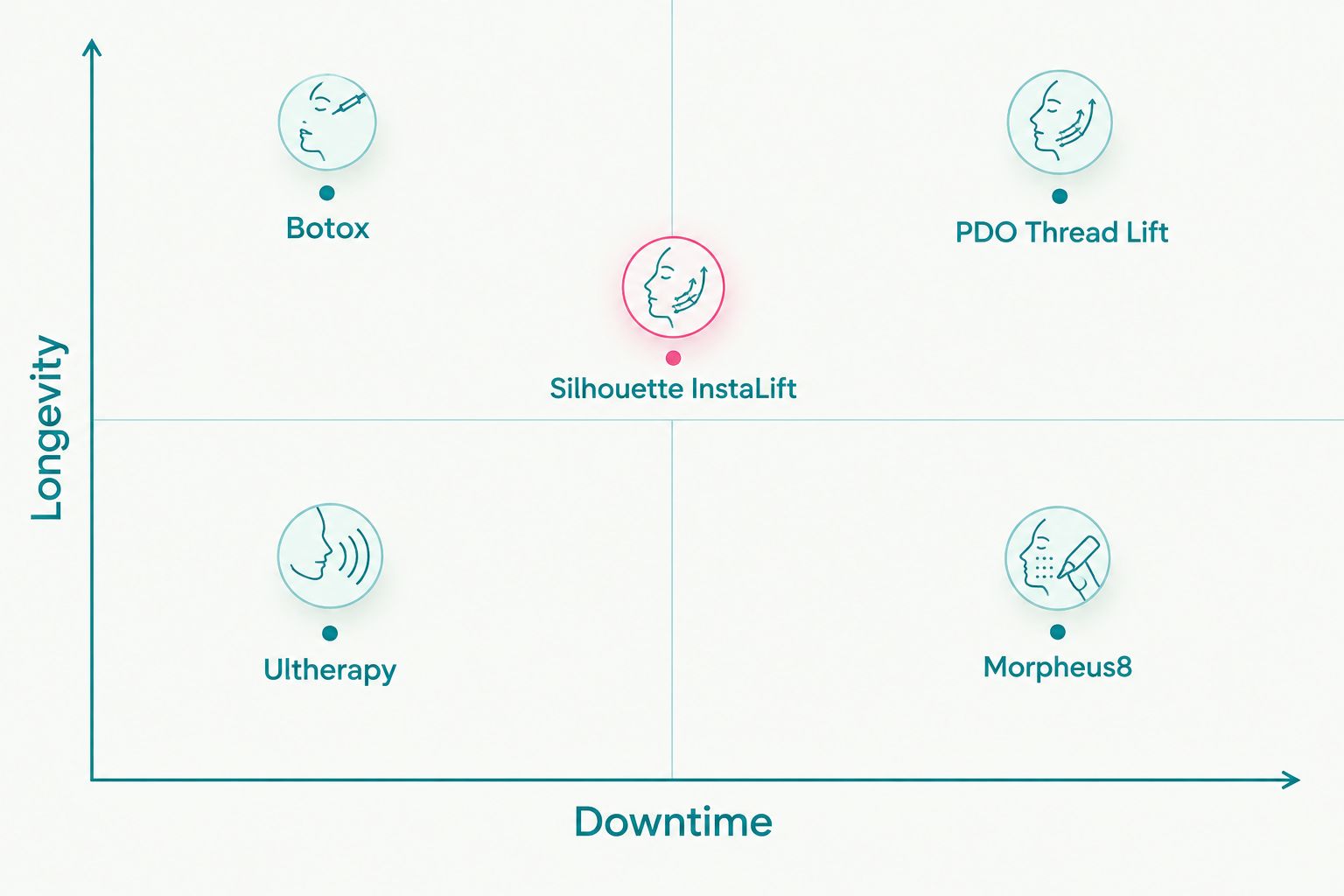 Matrix comparing five non-surgical brow lift options by downtime and longevity