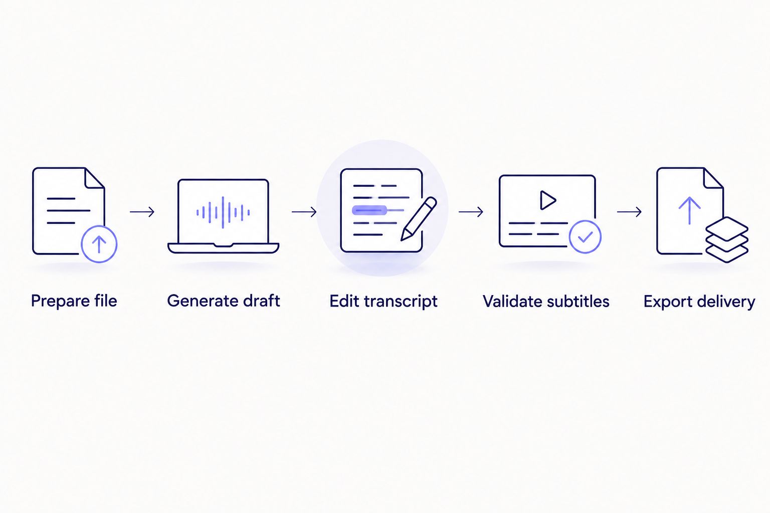 Five-step video transcription workflow from file preparation to delivery