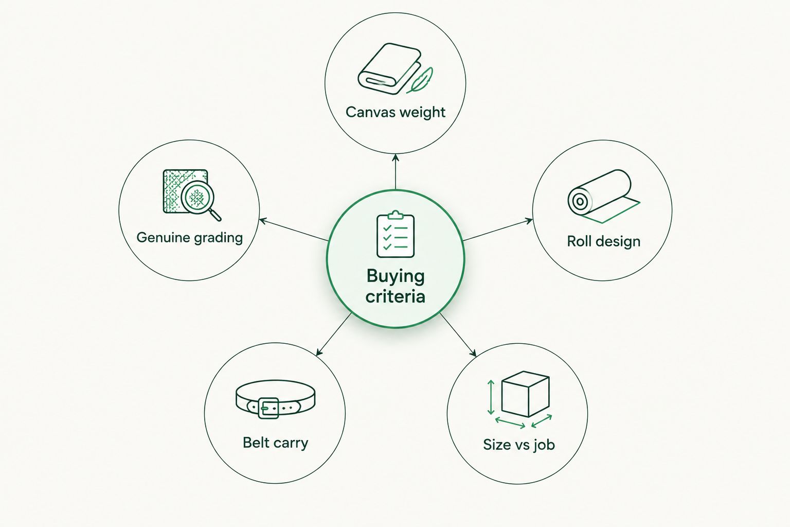 Hub and spoke diagram of canvas tool roll buying criteria