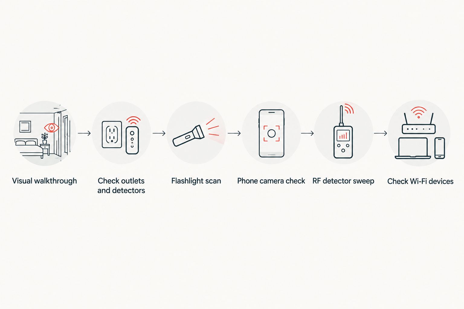 Six-step diagram for checking a hostel room for hidden cameras