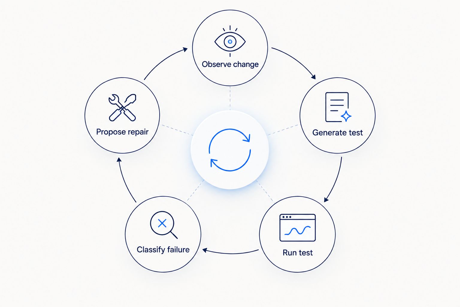 AI testing agent loop from observing a change to proposing a test repair