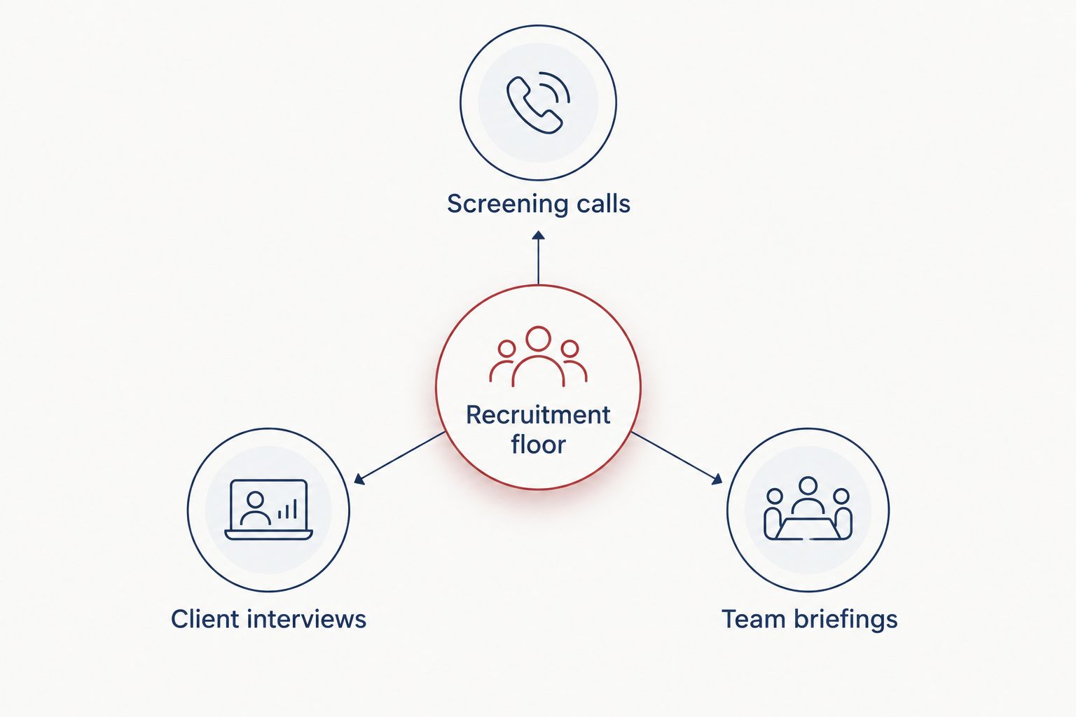 Diagram splitting a recruitment floor into screening calls, client interviews and team briefings