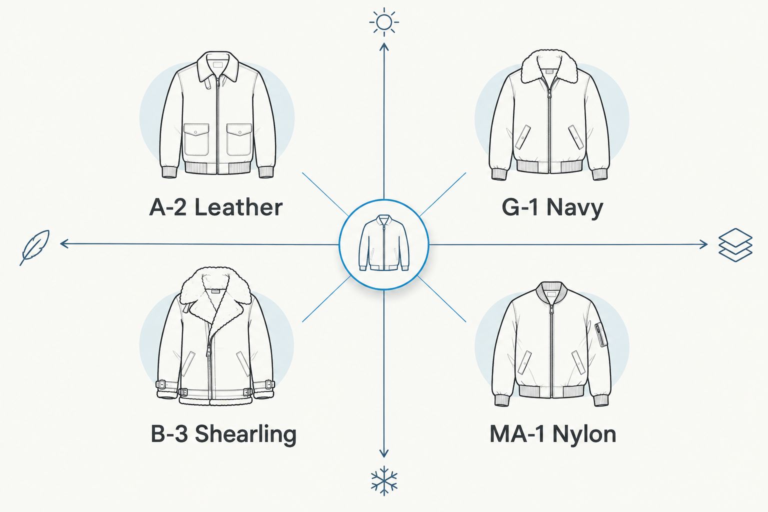 2x2 matrix comparing four aviator jacket styles by weight and season range