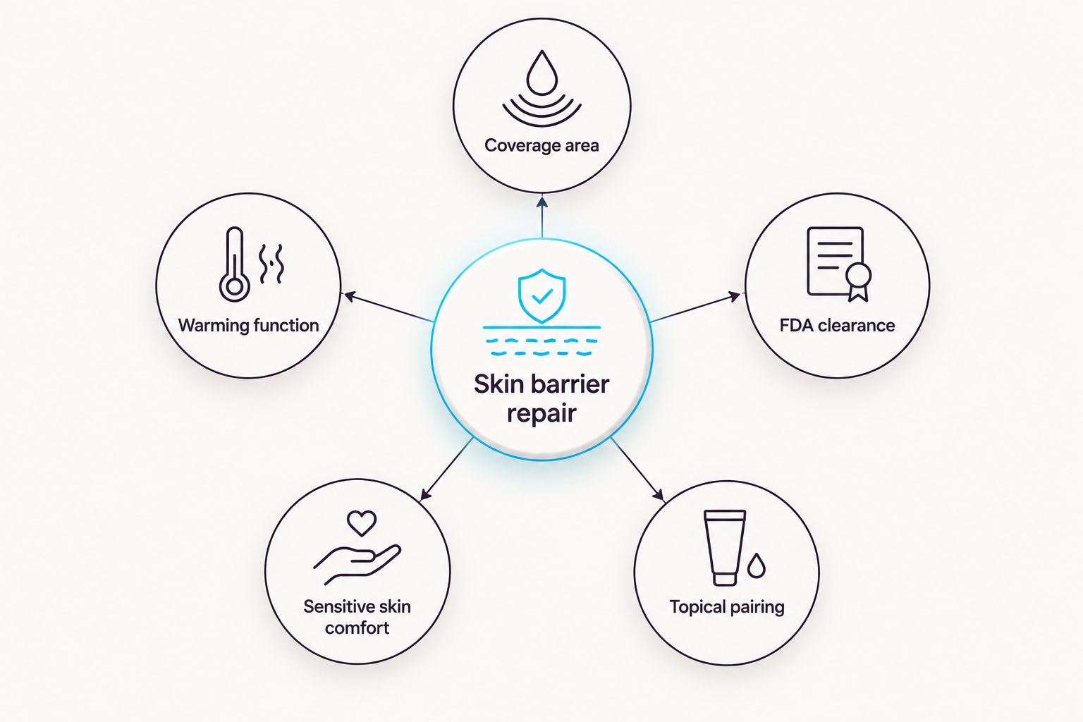 Diagram of five criteria connected to a central skin barrier repair hub