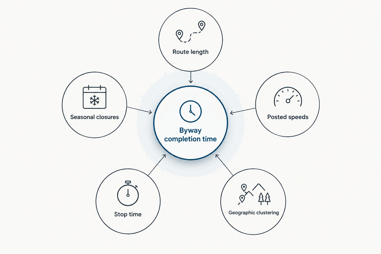 Hub and spoke diagram showing five factors that change scenic byway completion time