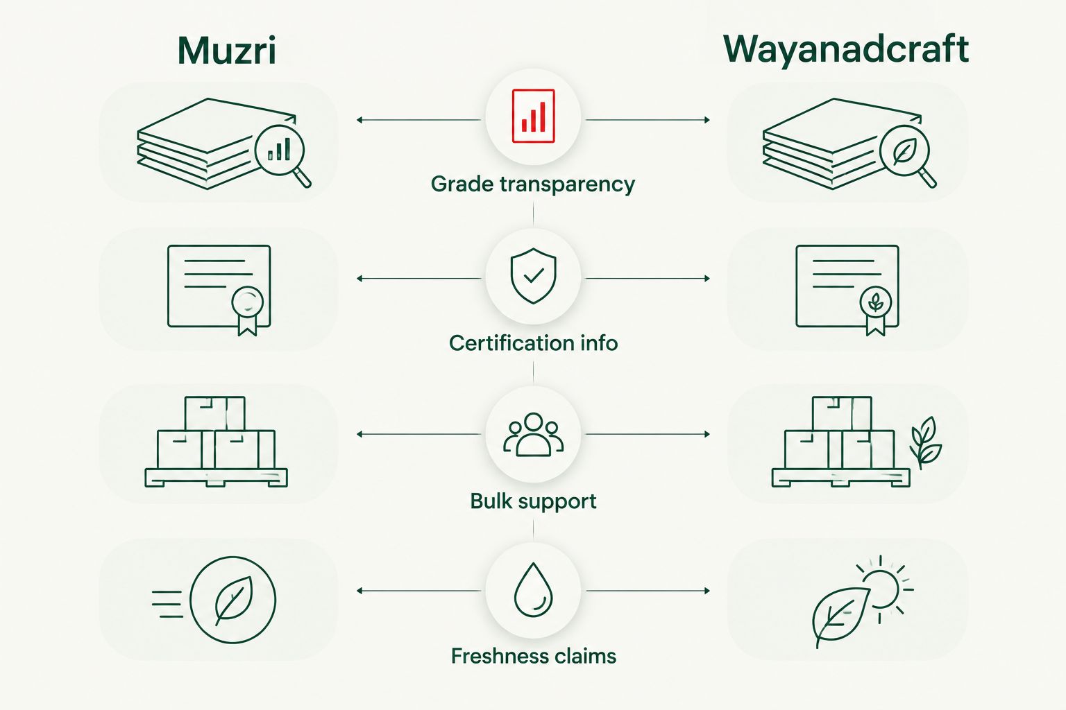 Two-column comparison diagram of Muzri and Wayanadcraft across four buying criteria