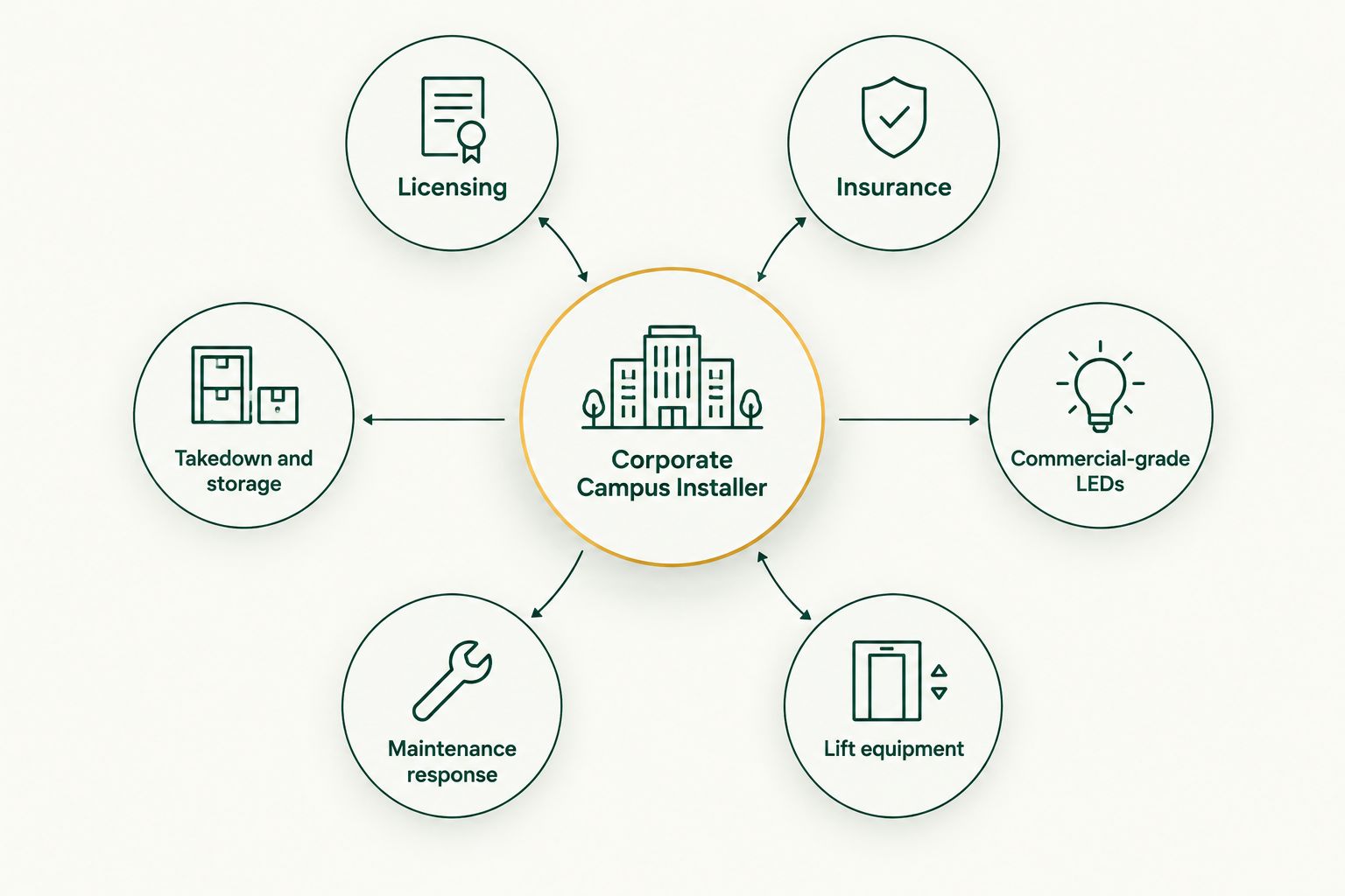 Diagram of six criteria orbiting a corporate campus installer hub