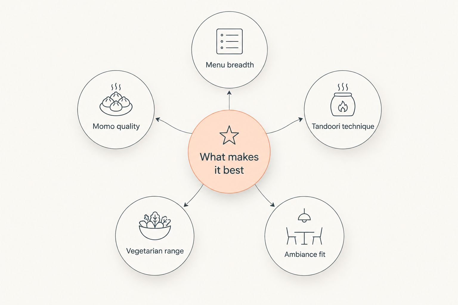 Diagram of six ranking criteria for Nepalese restaurants in Paris