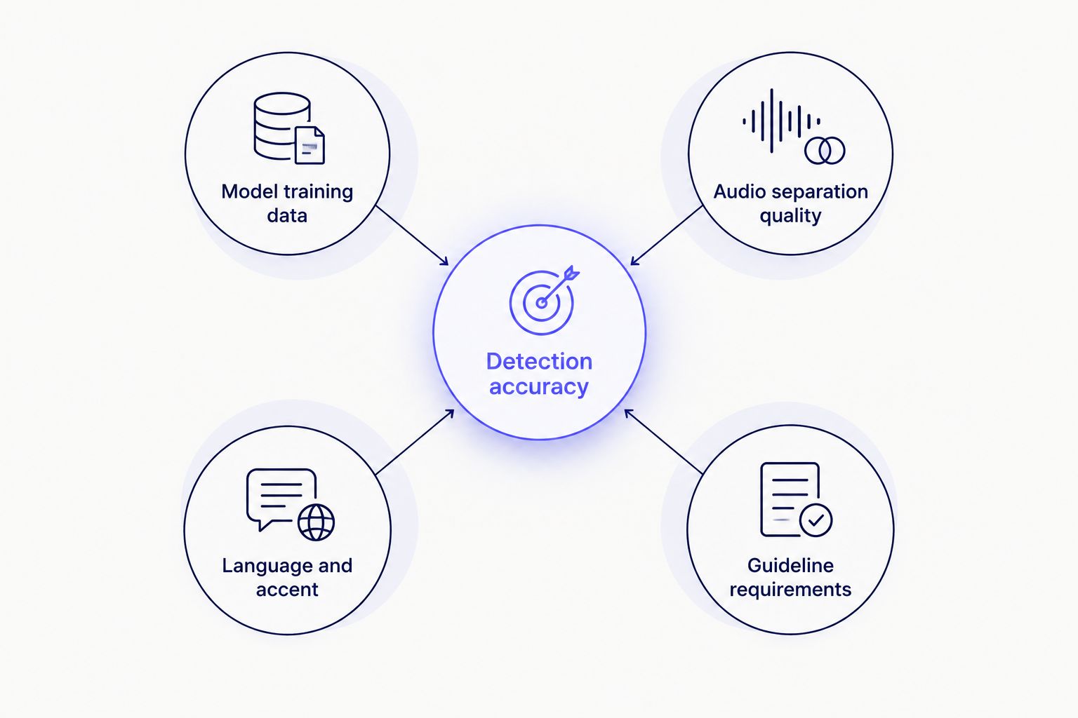 Diagram showing four factors that affect non-speech audio detection accuracy