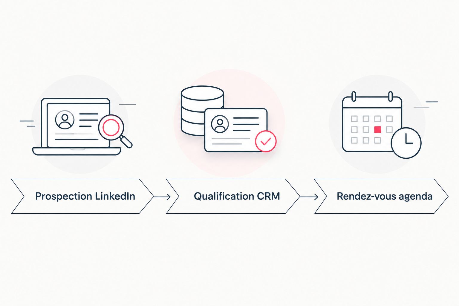 Trois étapes du workflow prospection LinkedIn vers rendez-vous