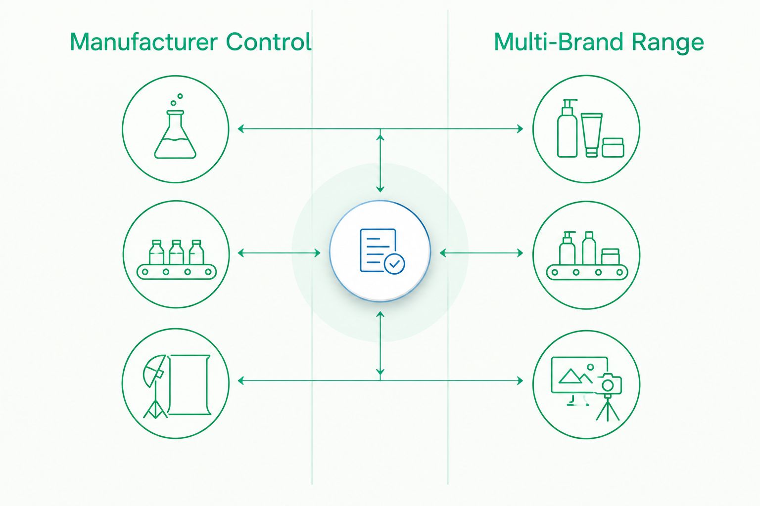 Comparison of manufacturer control and multi-brand purchasing