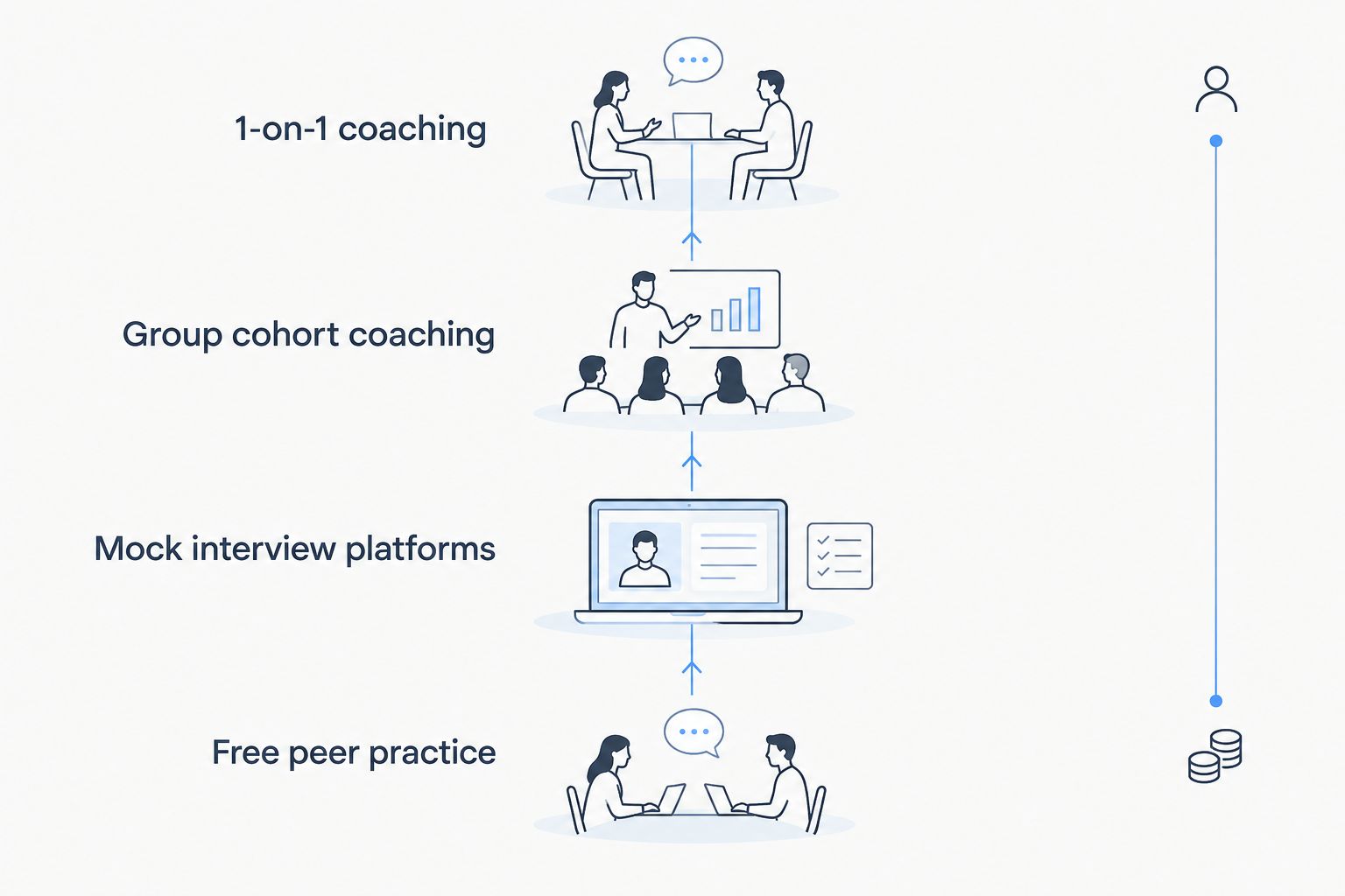 Four mock interview coaching tiers ordered from free peer practice to 1-on-1 coaching