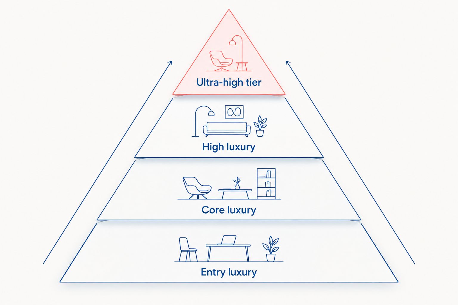 Pyramid showing four luxury watch price tiers from entry to ultra-high
