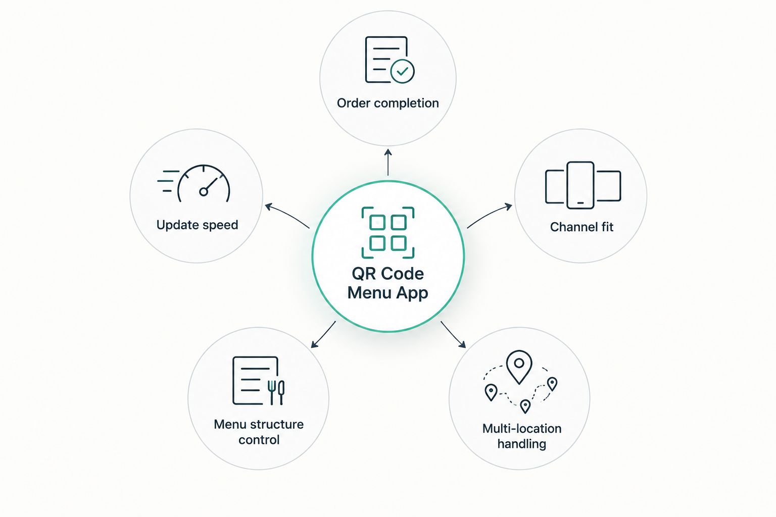 Diagram showing five criteria orbiting a central QR code menu app hub