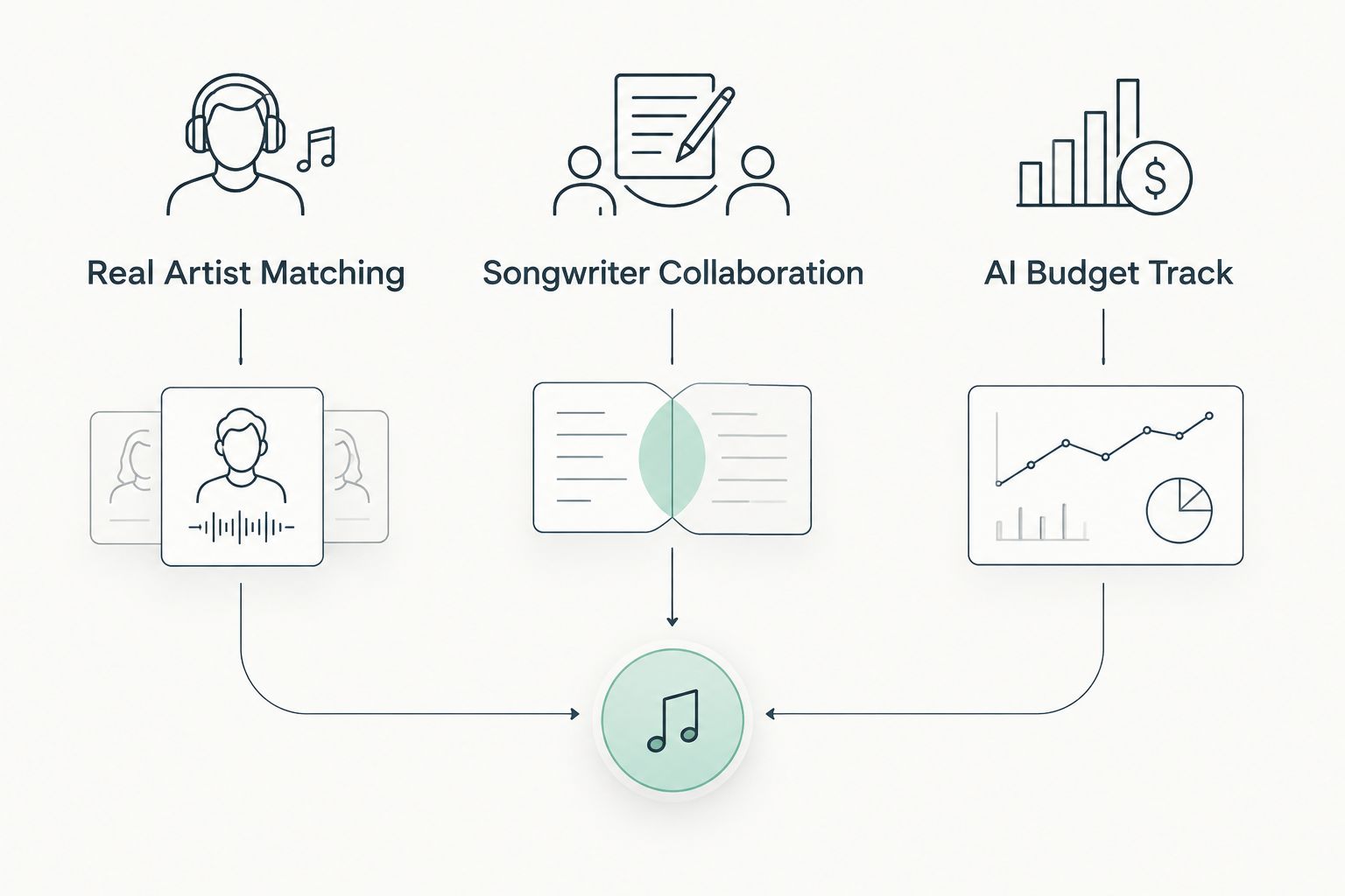 Three columns comparing real artist matching, songwriter collaboration, and AI budget track approaches