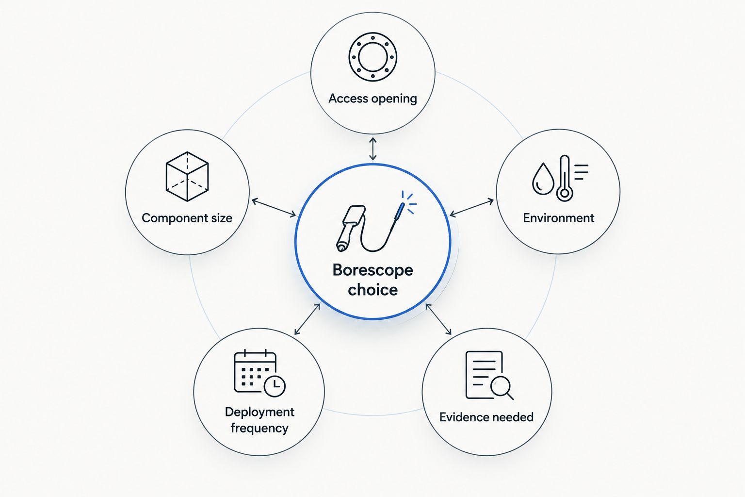 Diagram of five job conditions feeding one borescope decision