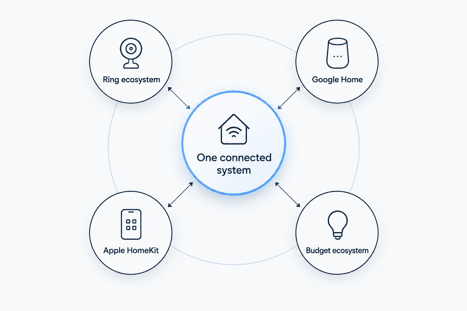 Diagram showing one connected smart home hub linked to four ecosystem options