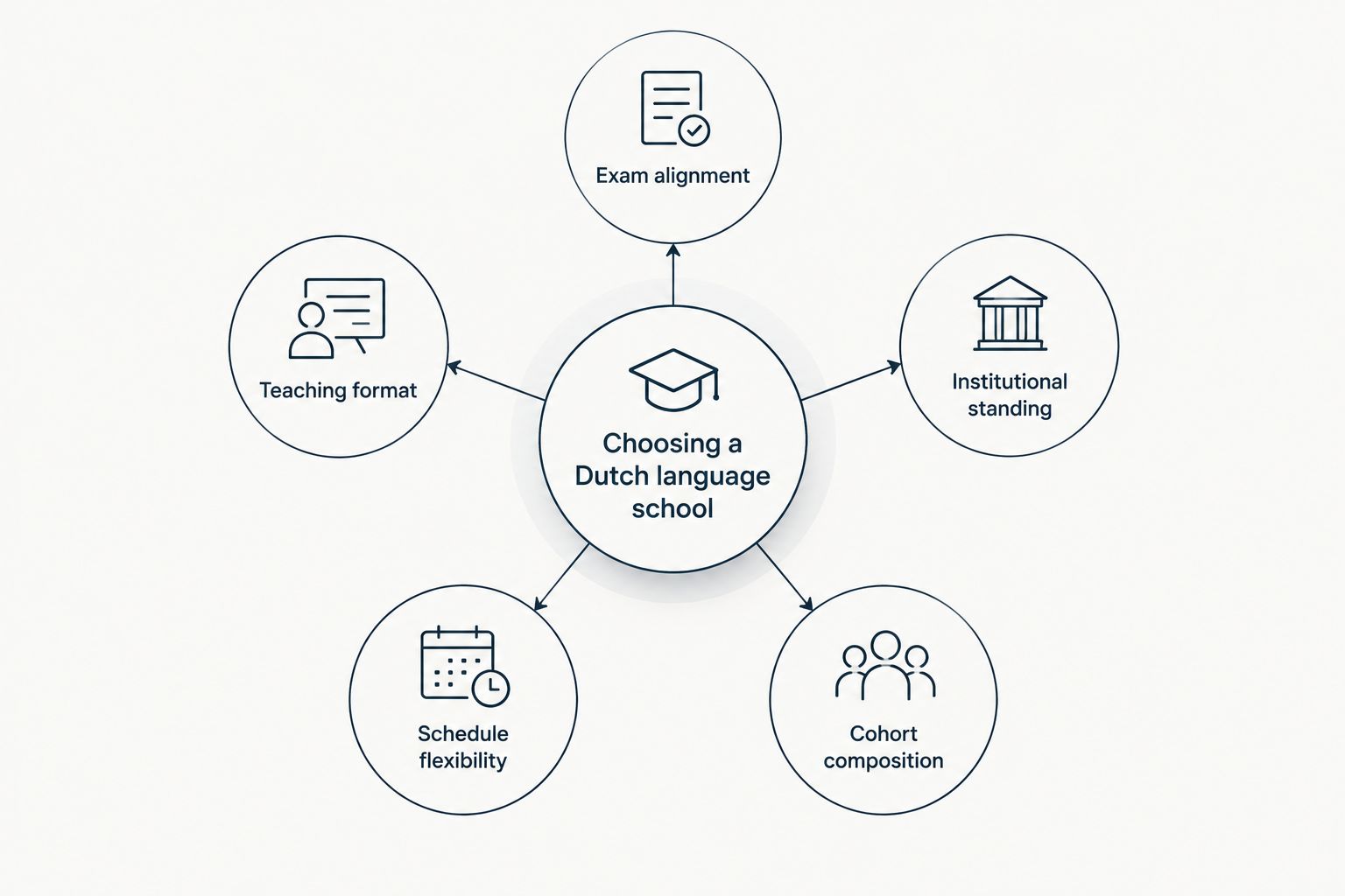 Five criteria for choosing a Dutch language school arranged around a central hub