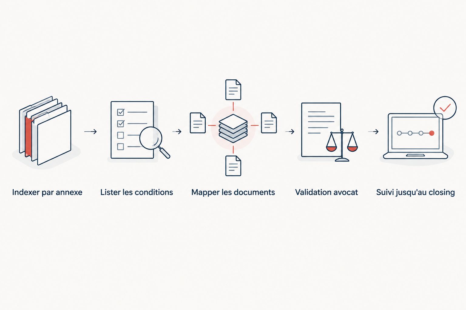 Cinq étapes du workflow entre data room et checklist de closing SPA