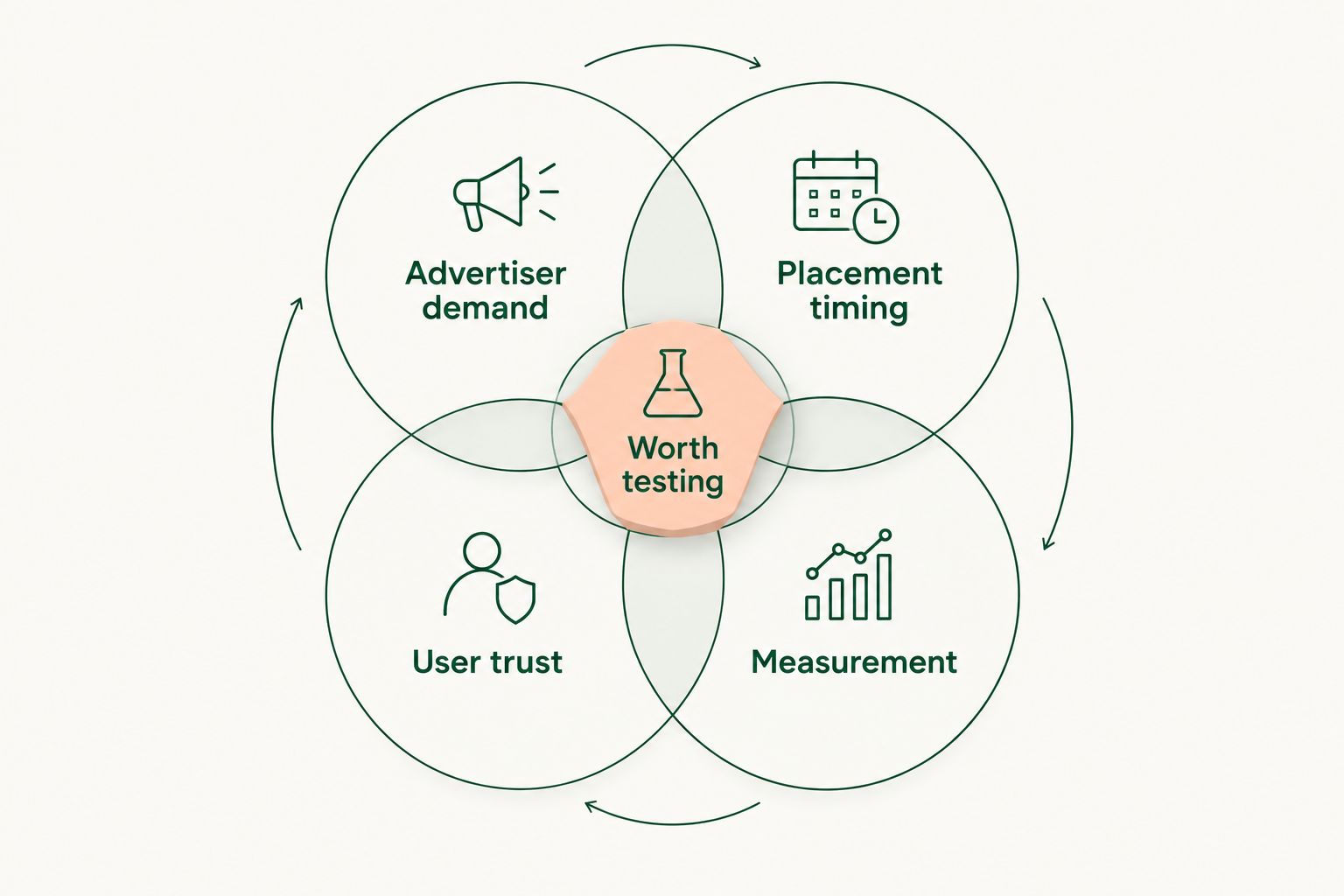 Four factors that determine whether AI chatbot ads are worth testing