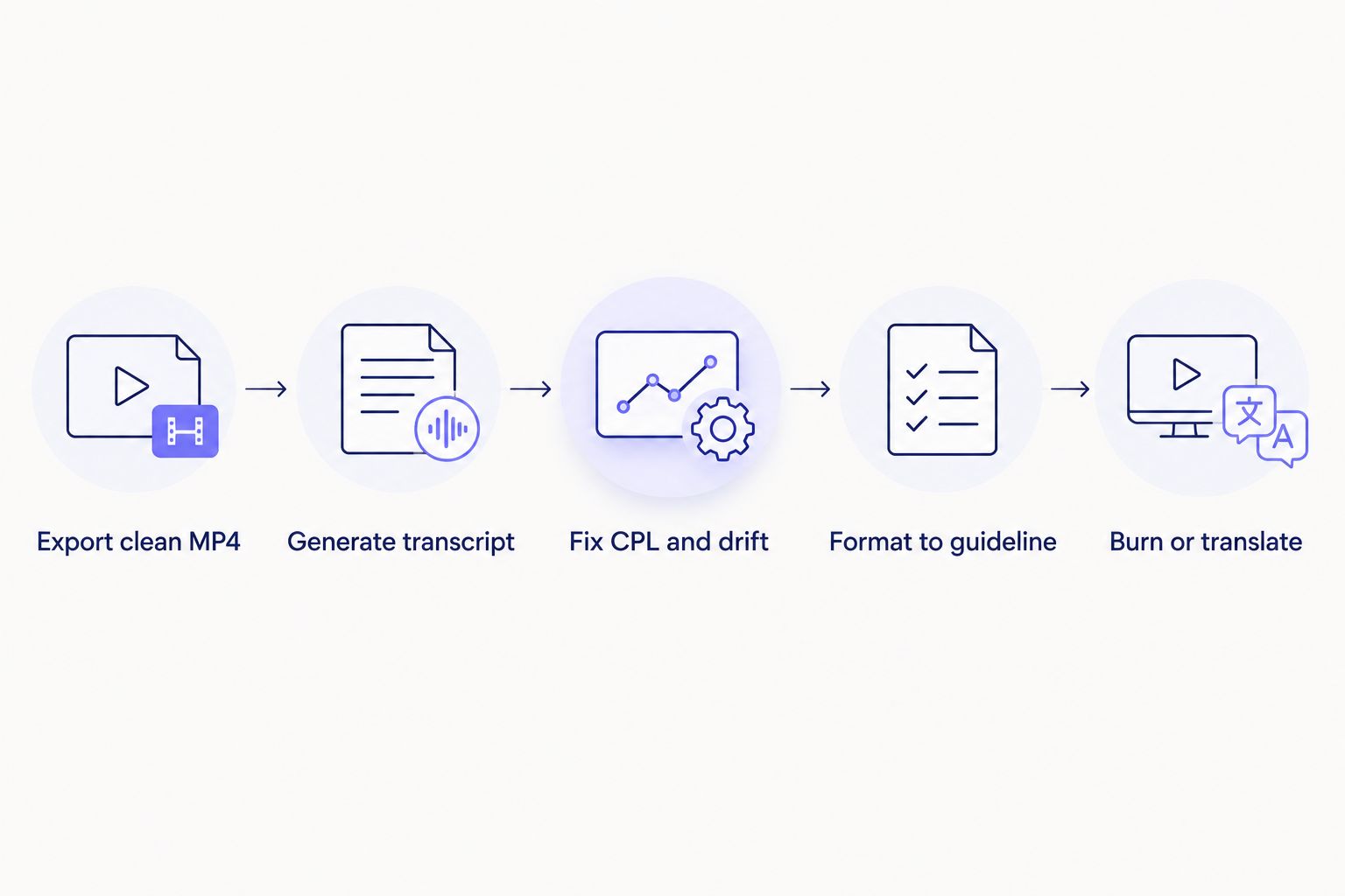 Five-step diagram from CapCut export to client-ready captions