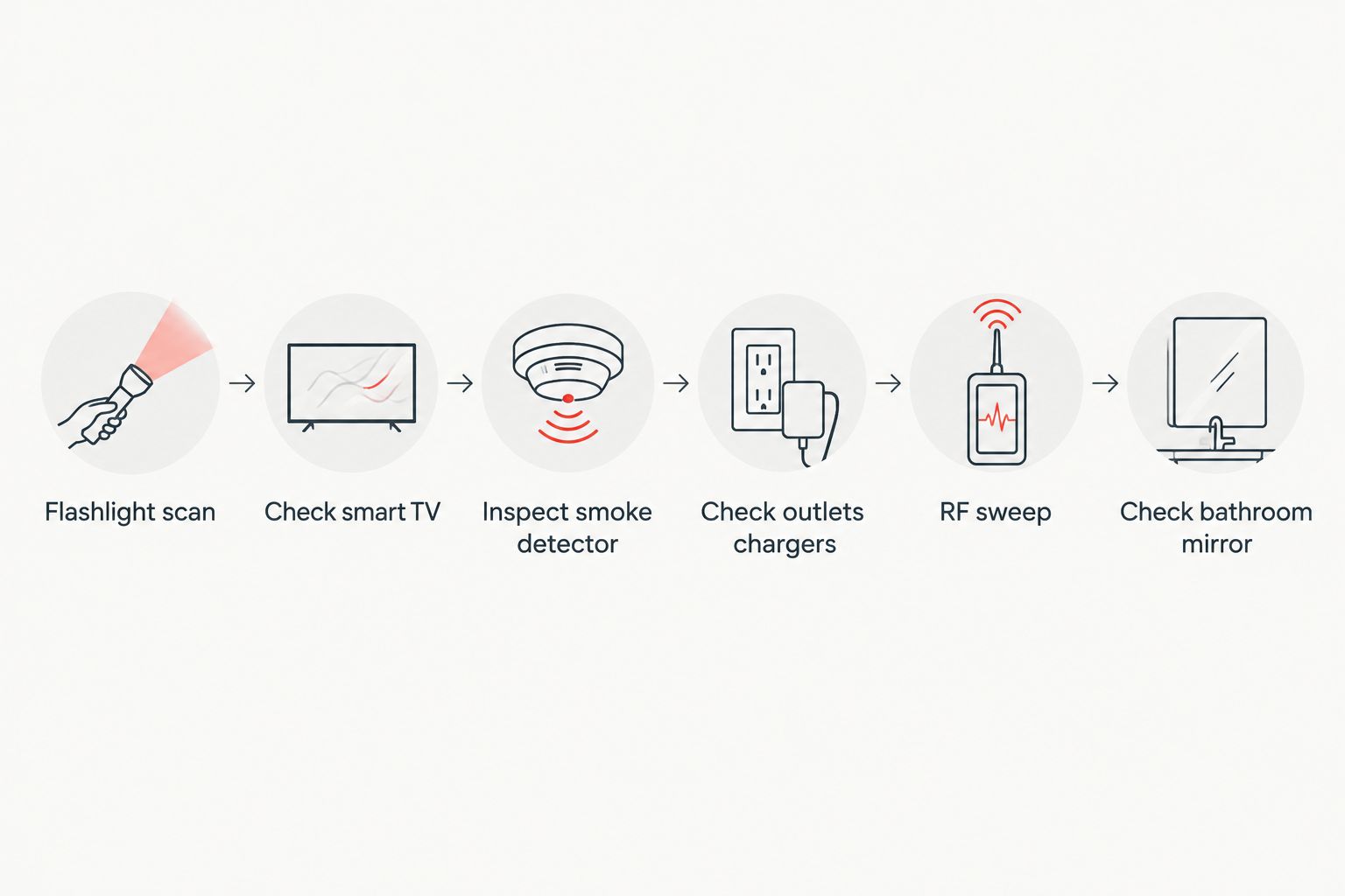 Six-step sequence for checking a cruise cabin for hidden cameras