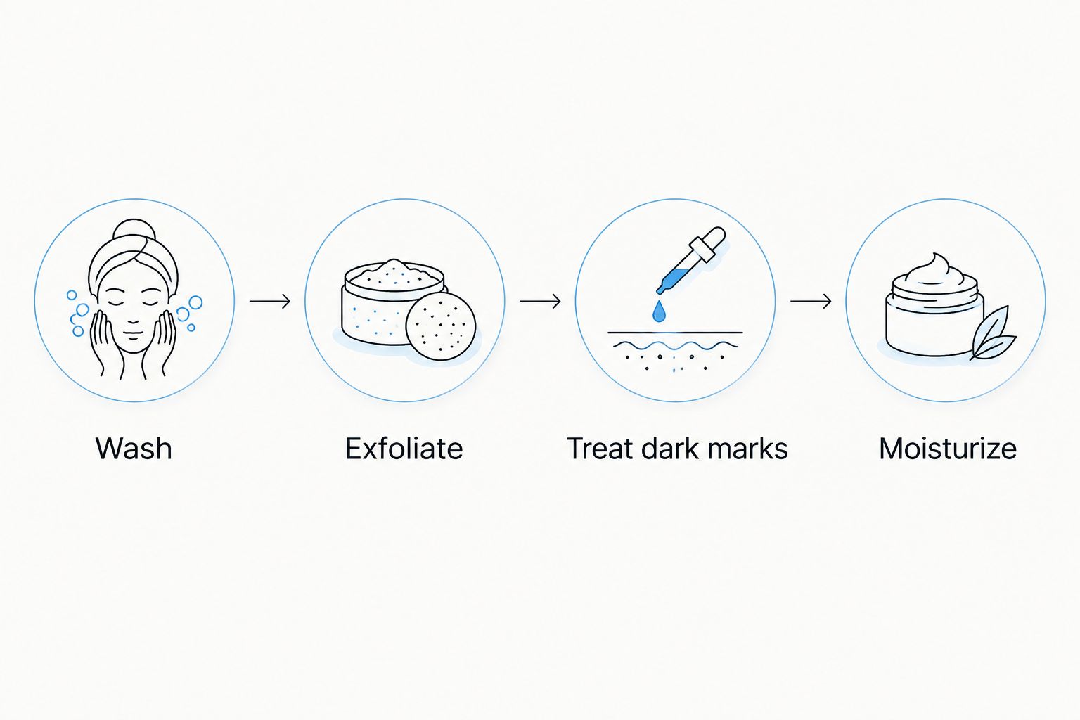Four-step routine for keratosis pilaris and dark marks: wash, exfoliate, treat, moisturize