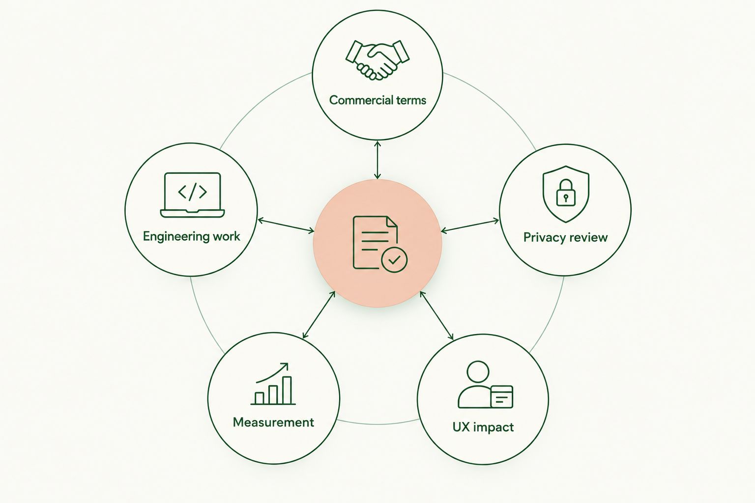 Five-part diagram of the total cost of an ad SDK for an AI chatbot