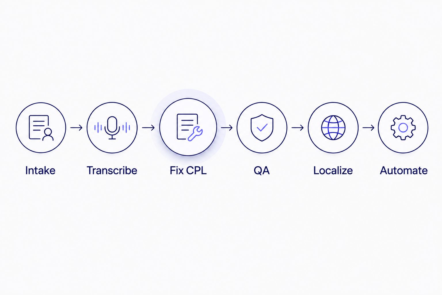 Six-step corporate subtitle workflow from intake to automation