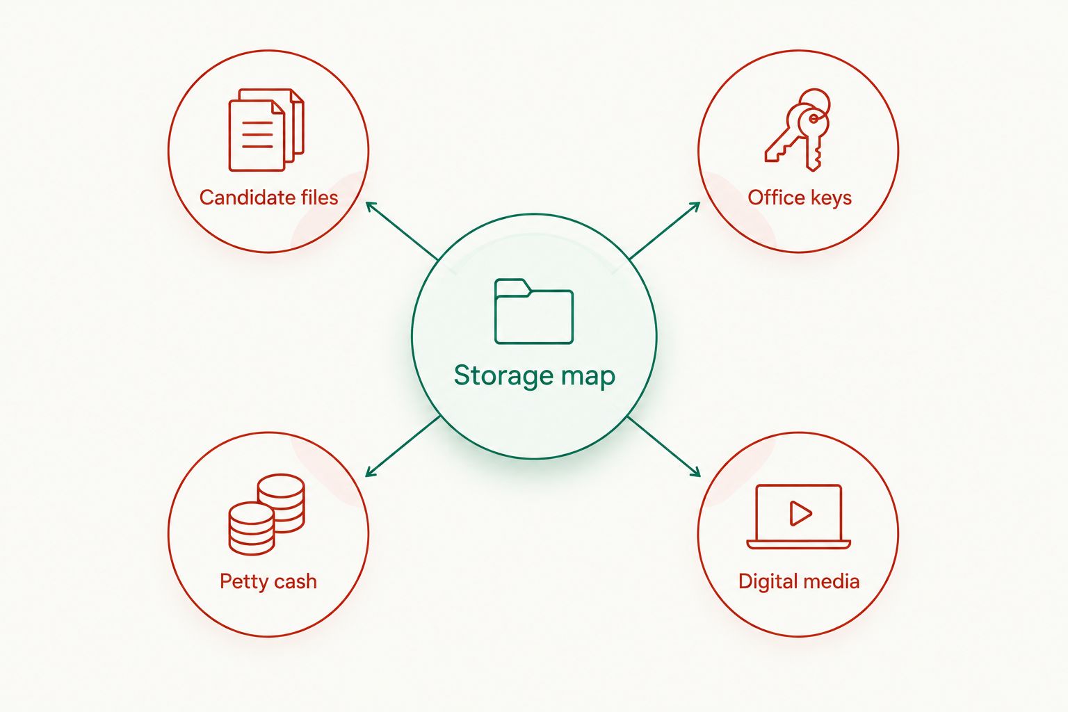 Storage map for candidate files, office keys, petty cash and digital media