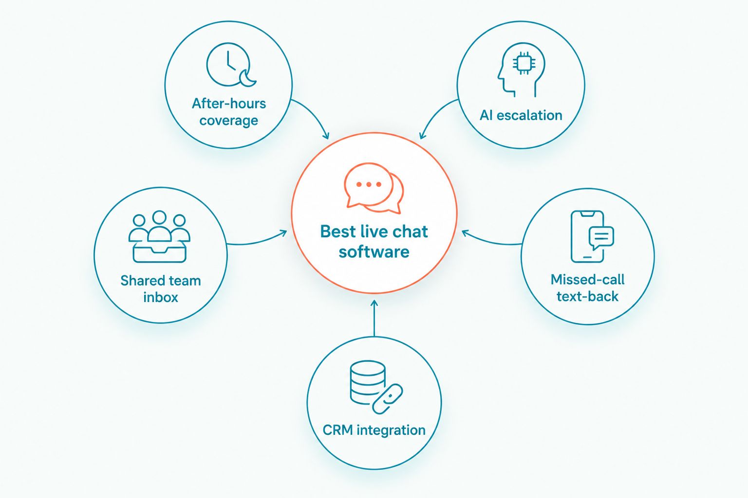 Diagram of five criteria orbiting the concept of best live chat software for plumbers