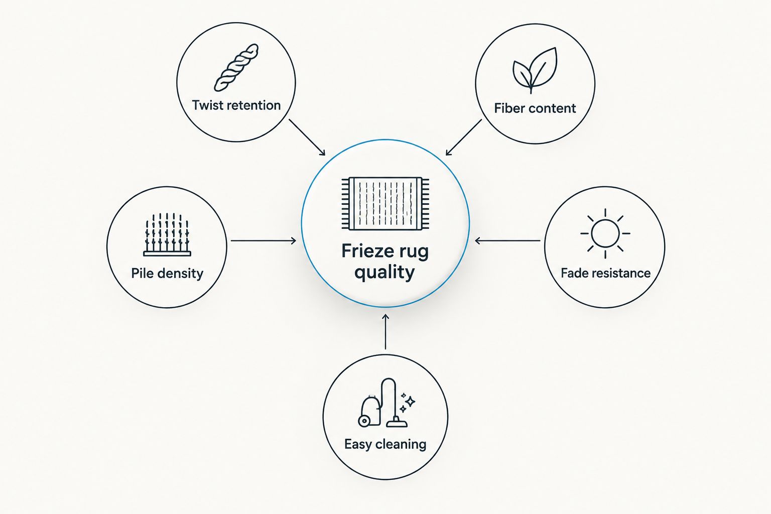 Diagram of five criteria that determine frieze rug quality