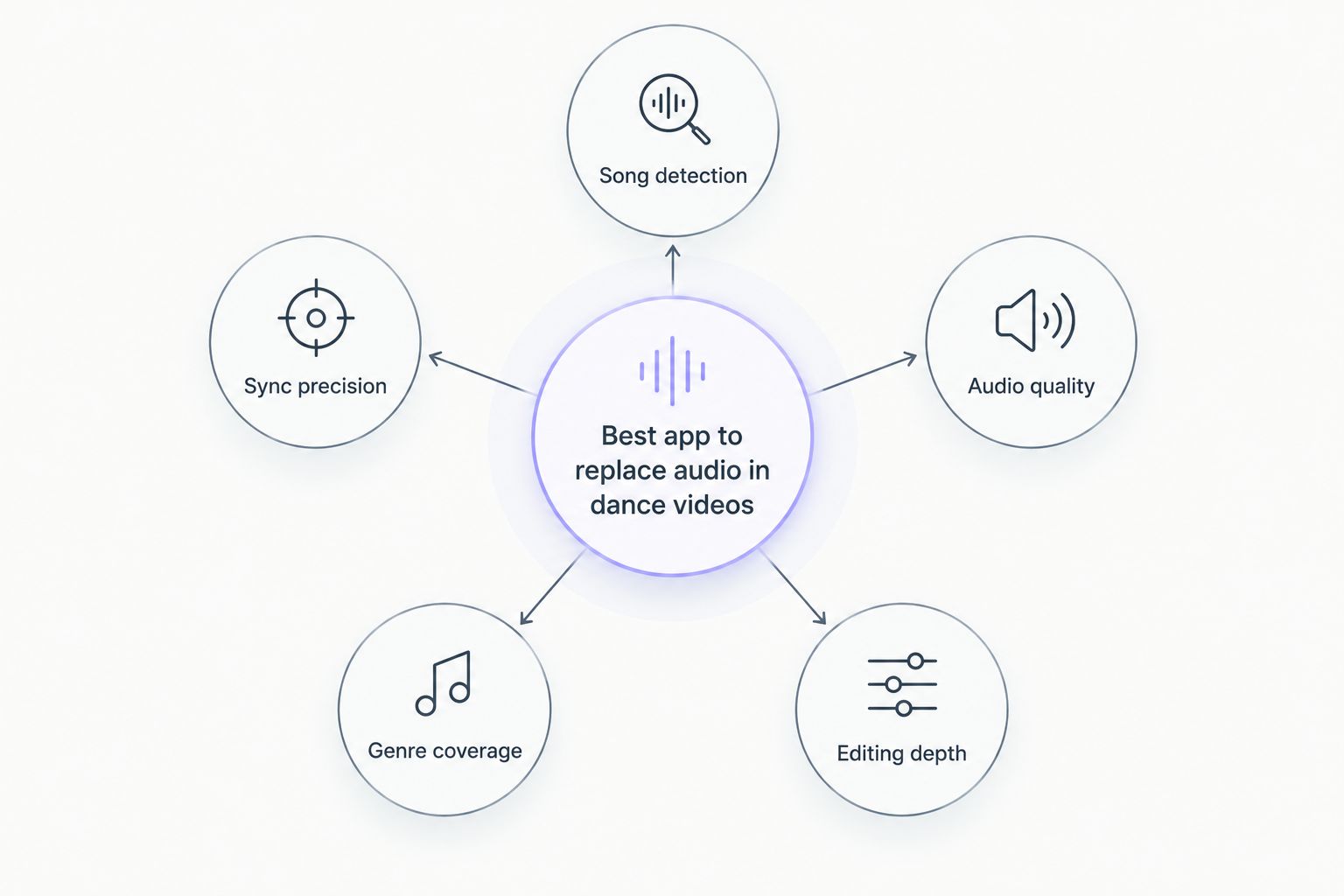Hub and spoke diagram of the five criteria for ranking apps that replace audio in dance videos