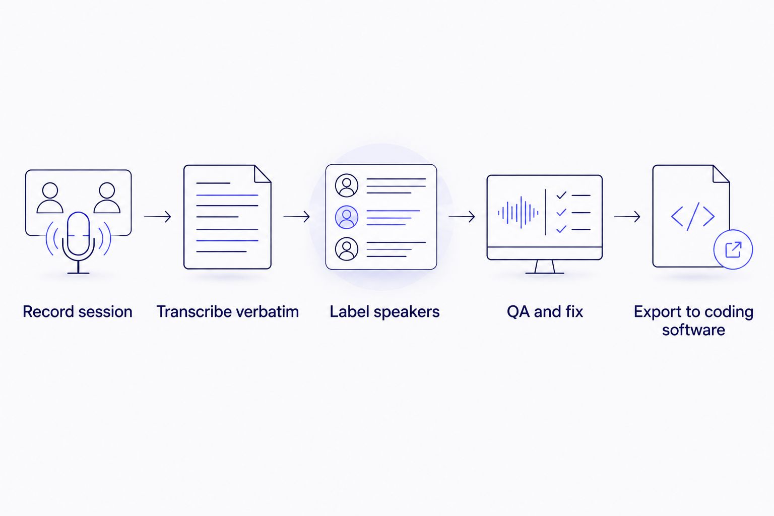 Five-step workflow from recording a research session to exporting a transcript for coding software