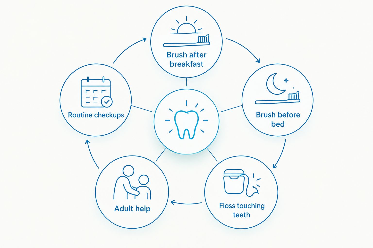 Five-part dental care loop for brushing, flossing, adult help and checkups