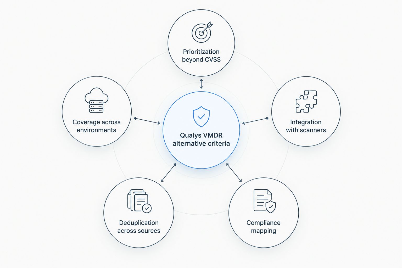 Hub and spoke diagram of five criteria for ranking Qualys VMDR alternatives