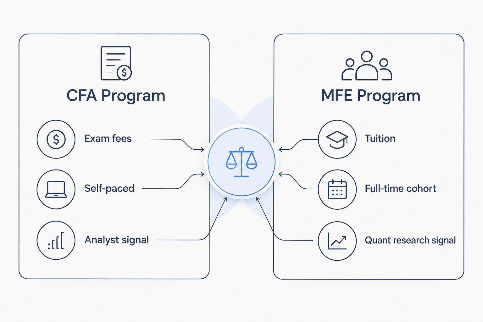 Two-column comparison of CFA Program and MFE Program cost structure and signal
