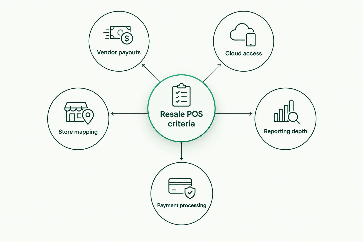 Hub and spoke diagram of five criteria for ranking resale shop POS software