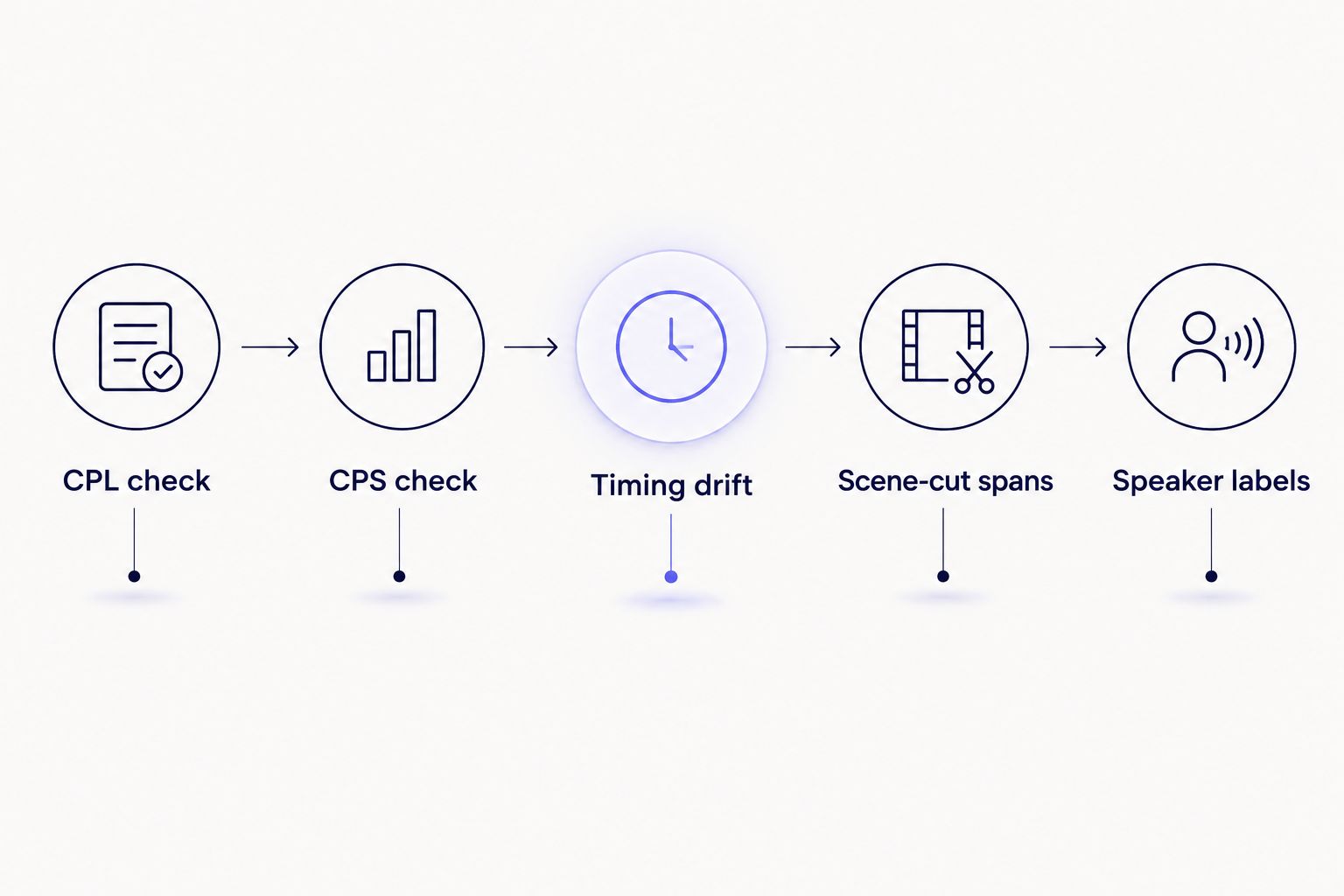 Five-step subtitle QA checkpoint timeline for streaming delivery