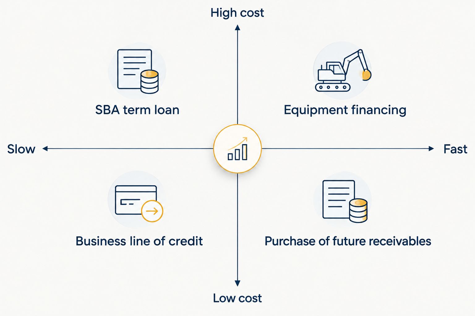 2x2 matrix comparing speed and cost across four food truck funding options
