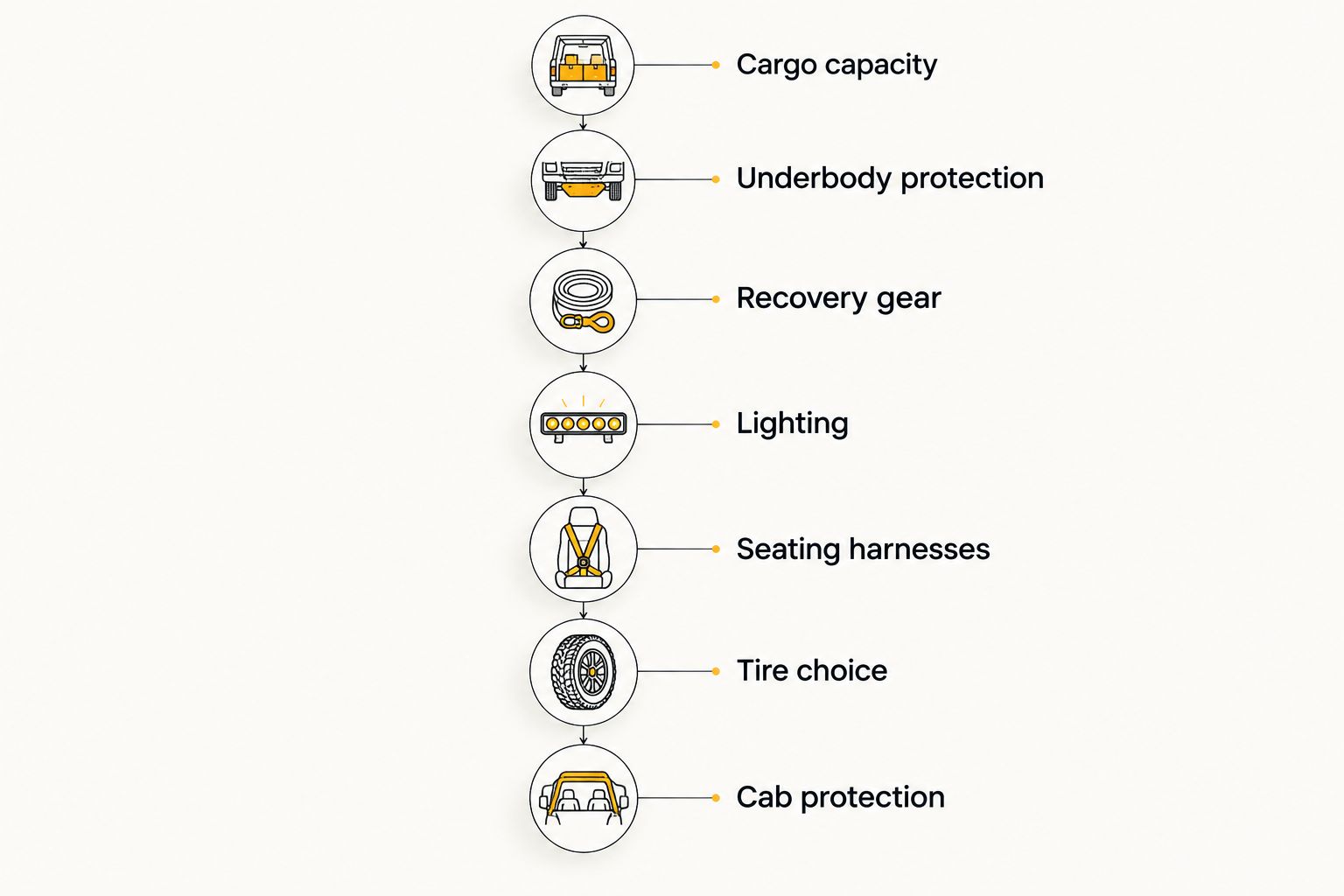 Seven-step build order for a conservation crew UTV