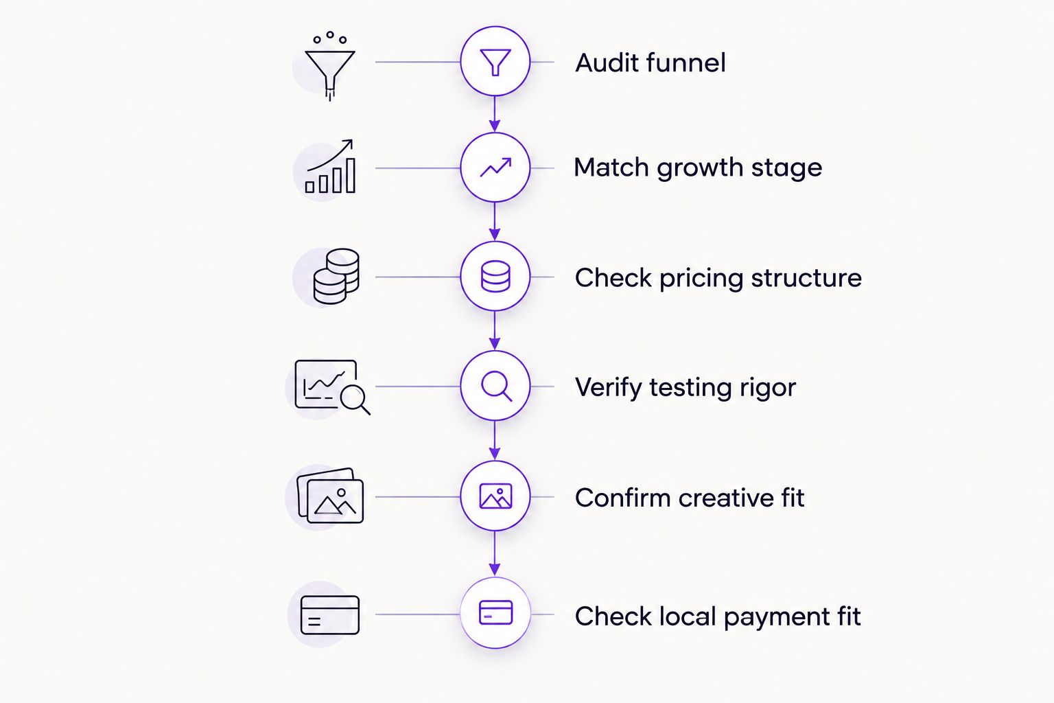Six-step vertical timeline for vetting a CRO agency in Australia