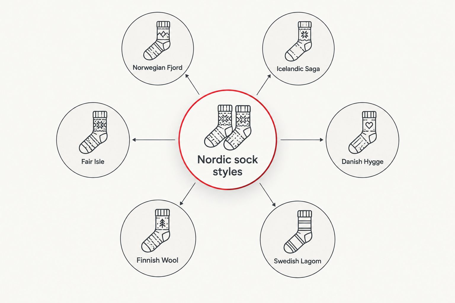Six Nordic sock styles arranged around the broader category