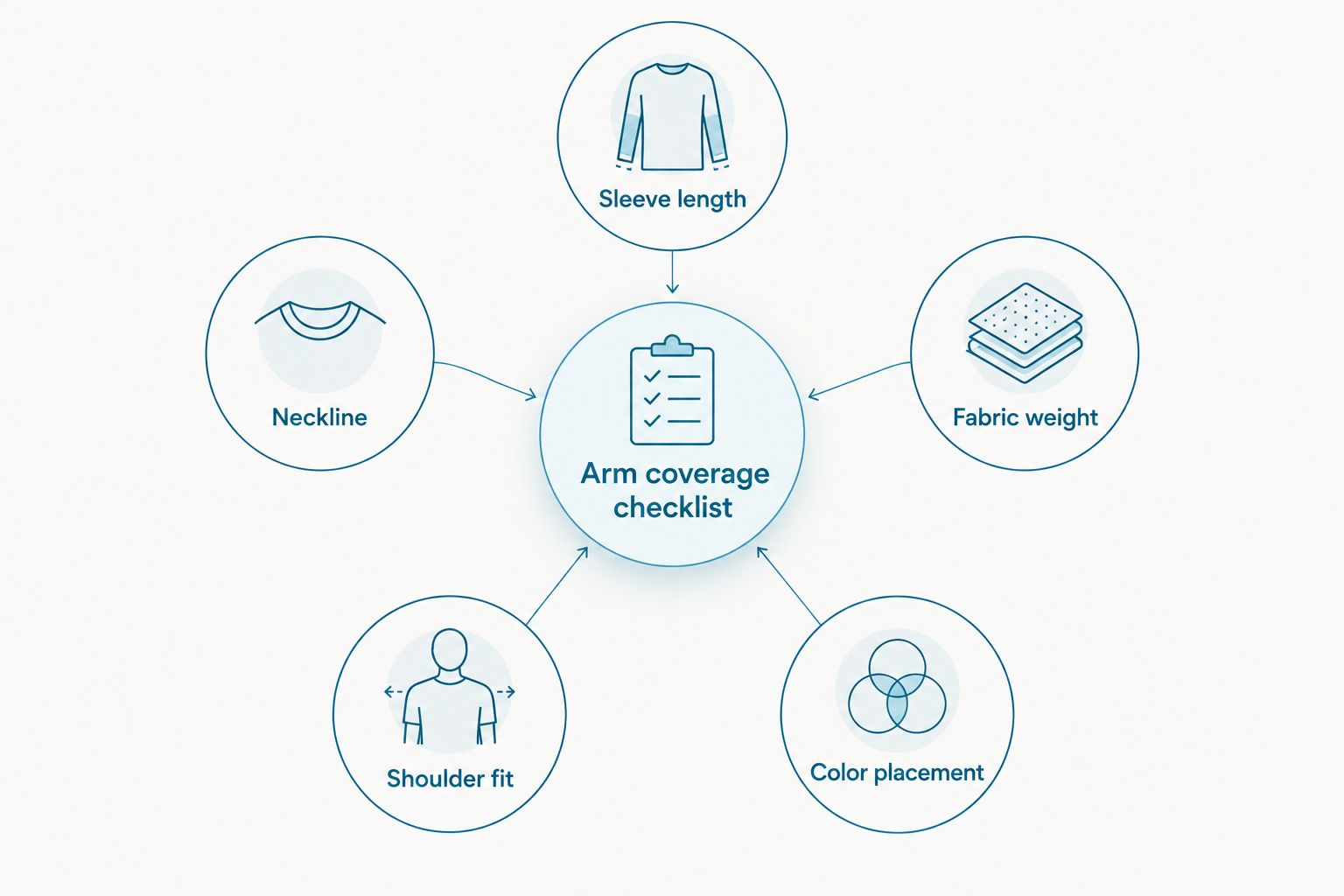 Diagram of five factors that determine arm coverage in a top